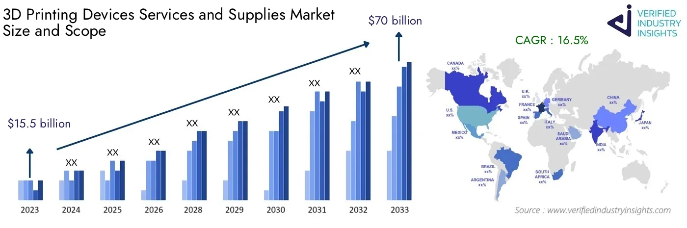 Worldwide 3D Printing Devices Services and Supplies Industry Size: Insights, Growth Trends and Forecast