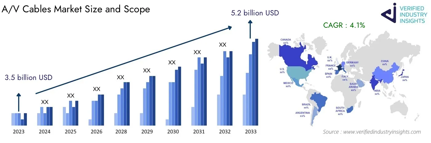 A/V Cables Industry Global Overview: Market Size, Growth Insights and Forecast