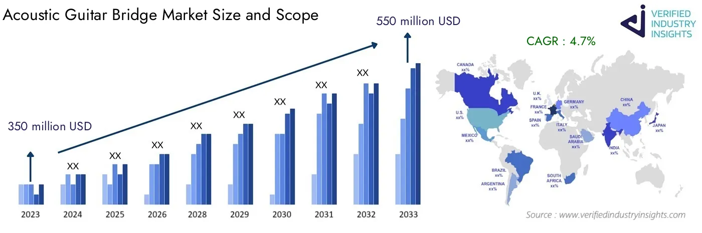 Global Acoustic Guitar Bridge Market Forecast: Industry Size, Growth and Analysis Insights