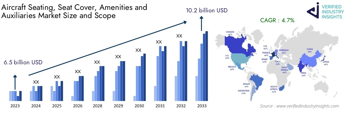 Global Aircraft Seating, Seat Cover, Amenities and Auxiliaries Market Forecast: Industry Size, Growth and Analysis Insights