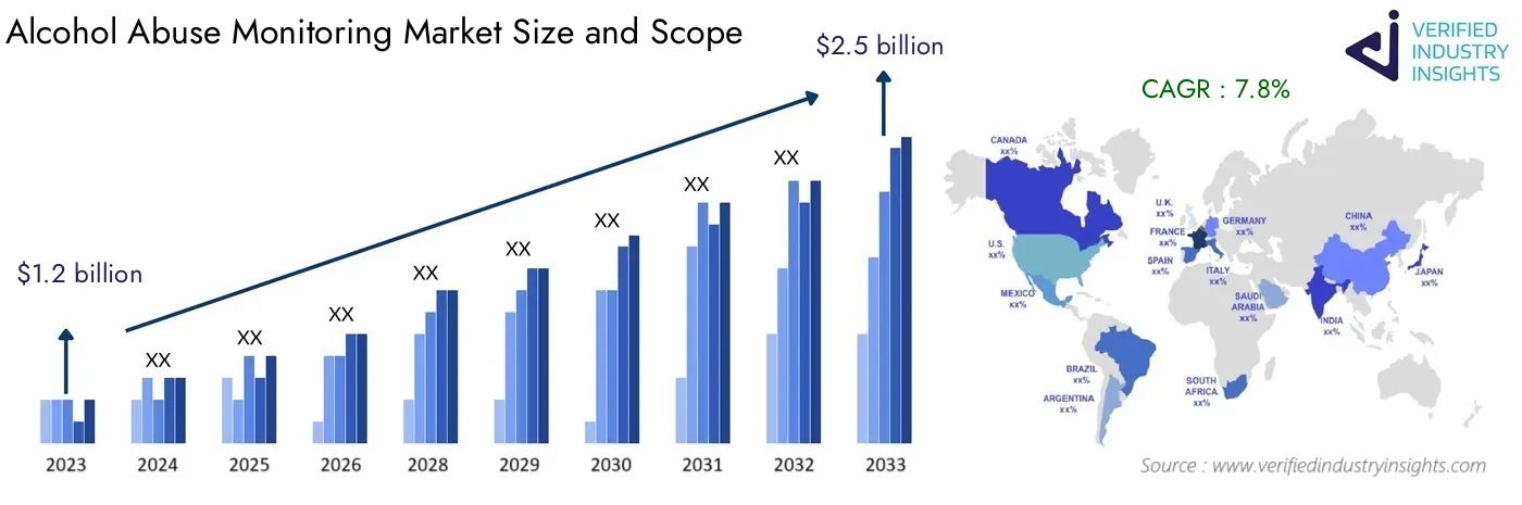 Global Alcohol Abuse Monitoring Market Forecast: Industry Size, Growth and Analysis Insights