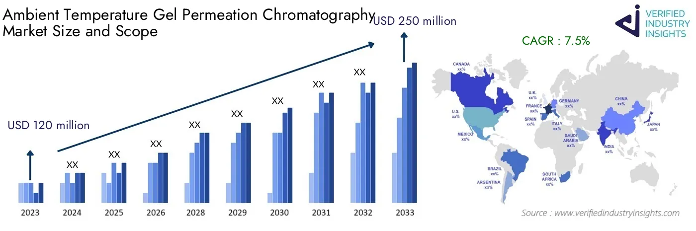 Global Ambient Temperature Gel Permeation Chromatography Market Growth: Industry Size, Analysis and Forecast