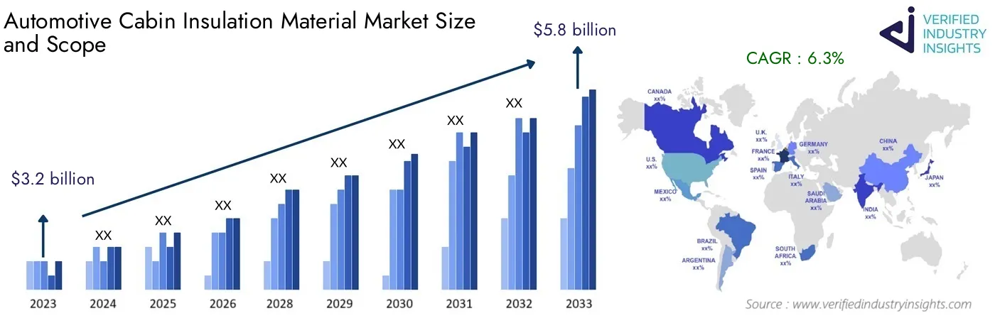 Global Automotive Cabin Insulation Material Market Growth: Industry Size, Analysis and Forecast