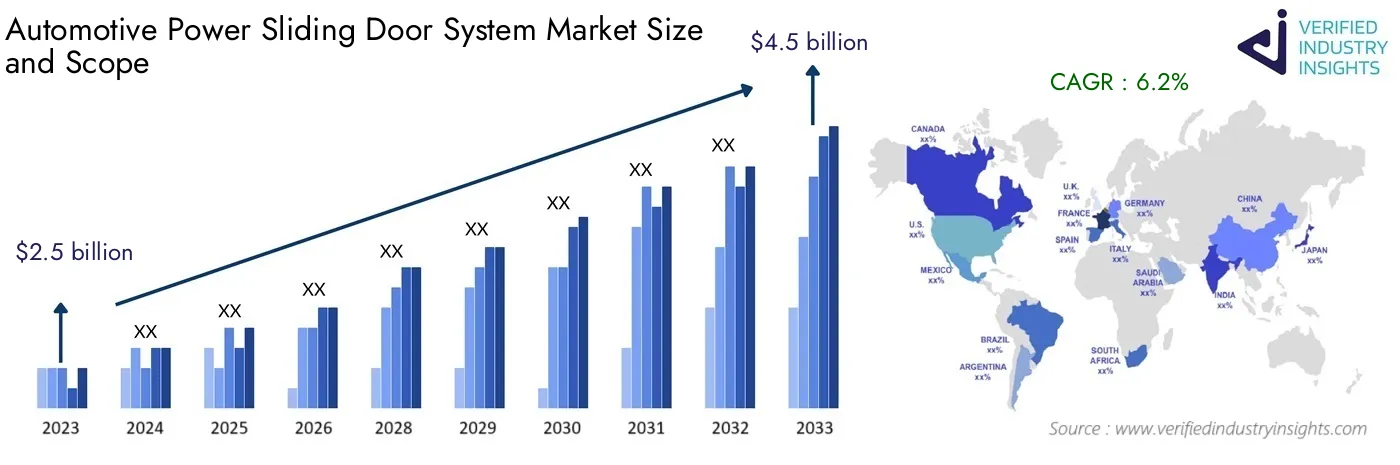 Global Analysis of Automotive Power Sliding Door System Market Size, Growth and Forecast