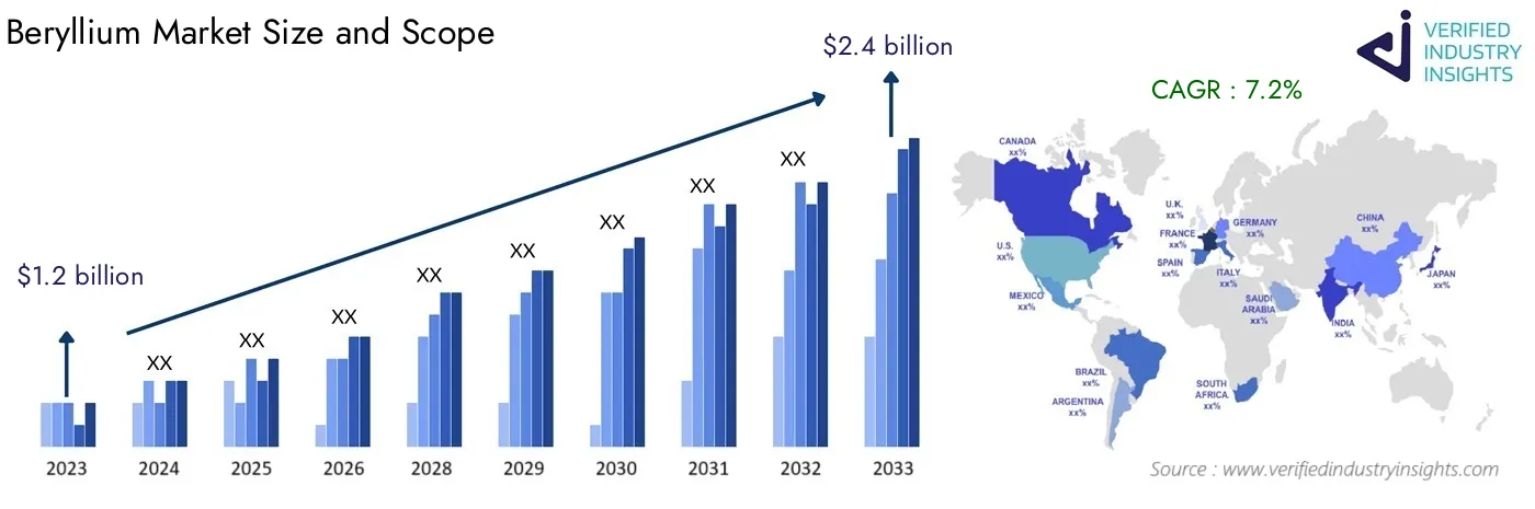 Global Beryllium Industry Insights: Market Size, Growth Analysis and Forecast