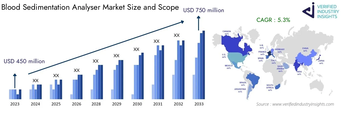 Global Blood Sedimentation Analyser Market Size, Growth Analysis and Forecast Insights