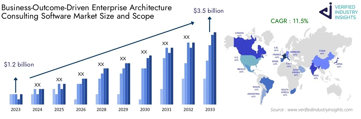 Global Business-Outcome-Driven Enterprise Architecture Consulting Software Market Forecast: Industry Size, Growth and Analysis Insights