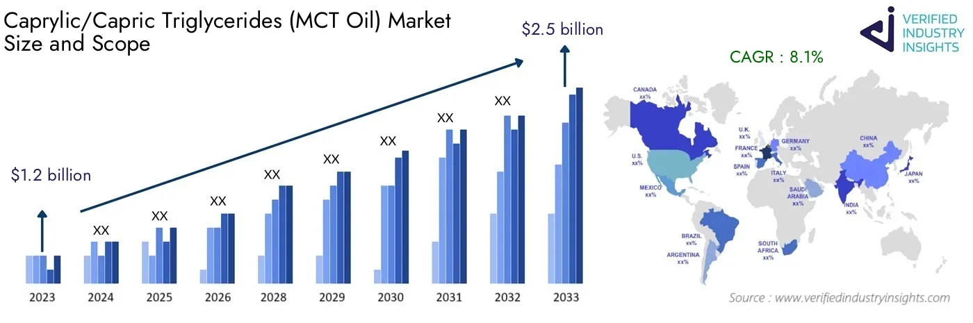 Global Caprylic/Capric Triglycerides (MCT Oil) Market Size, Growth Analysis and Forecast Insights