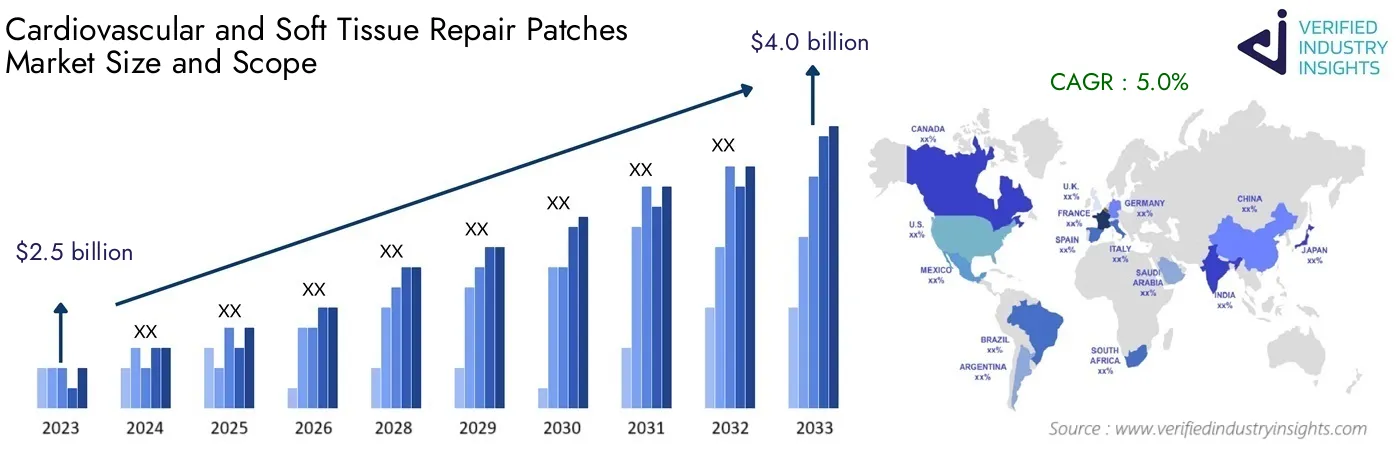 Worldwide Cardiovascular and Soft Tissue Repair Patches Industry Size: Insights, Growth Trends and Forecast