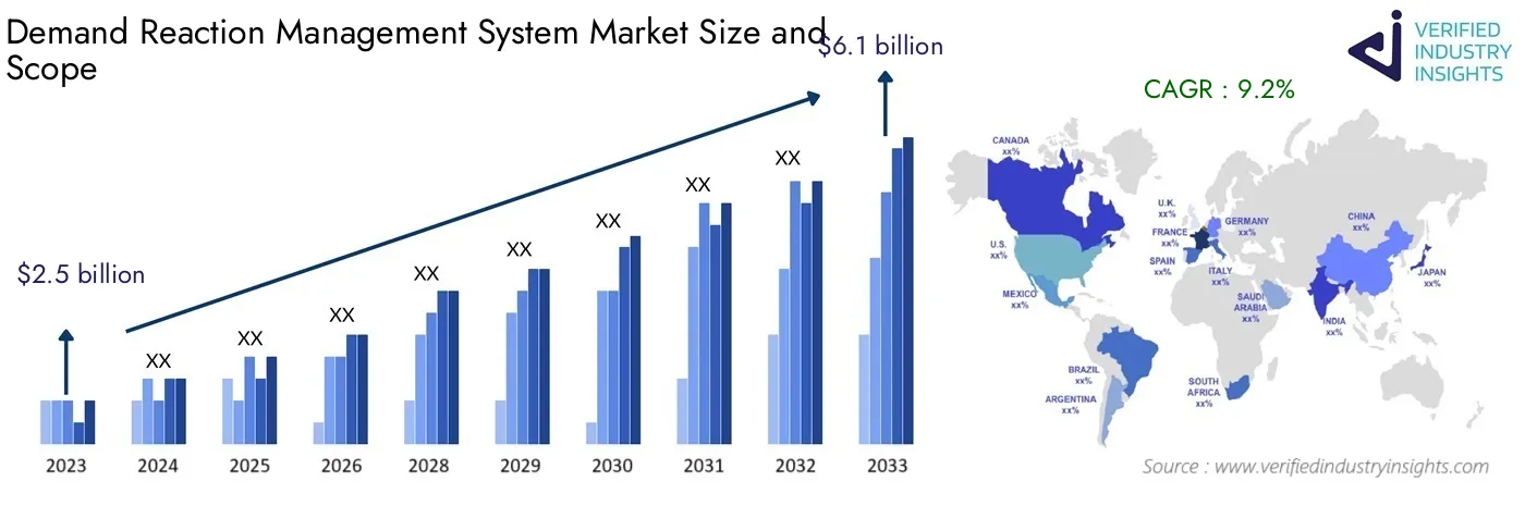 Worldwide Demand Reaction Management System Market Insights: Industry Size, Growth Analysis and Forecast