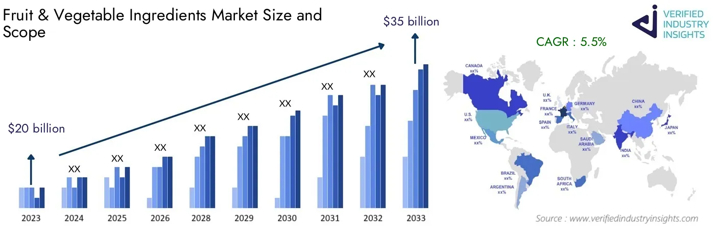 Global Fruit & Vegetable Ingredients Market Size, Growth Analysis and Forecast Insights