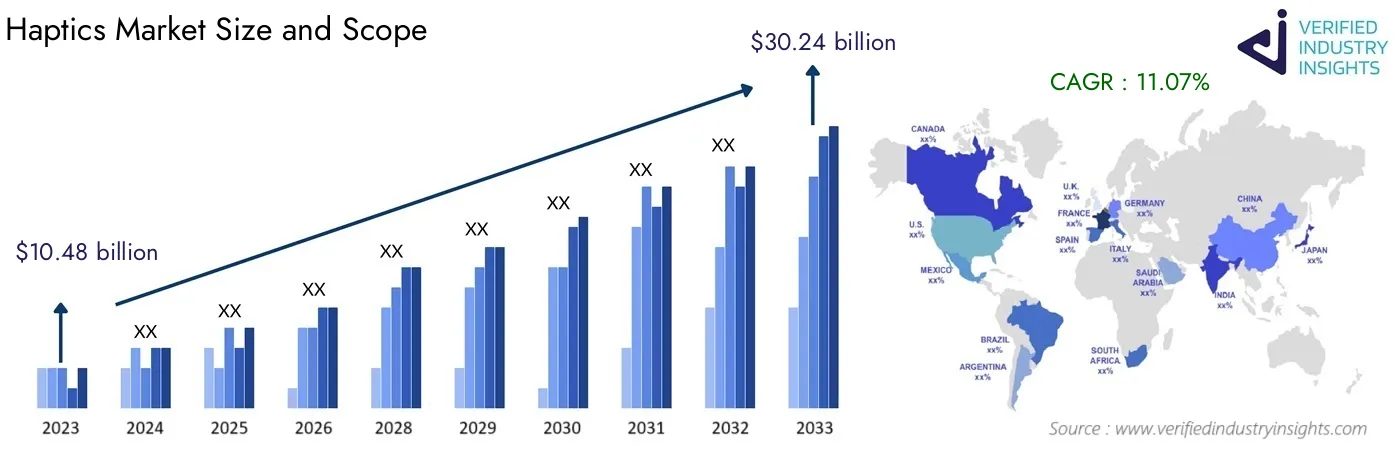 Haptics Market Analysis: Global Industry Size, Growth and Forecast