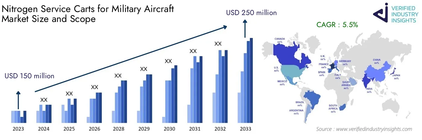 Nitrogen Service Carts for Military Aircraft Market Size and Growth Forecast: Global Insights and Analysis