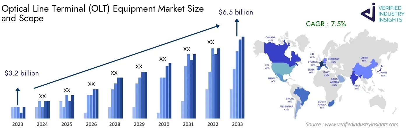 Optical Line Terminal (OLT) Equipment Market Analysis: Global Industry Size, Growth and Forecast