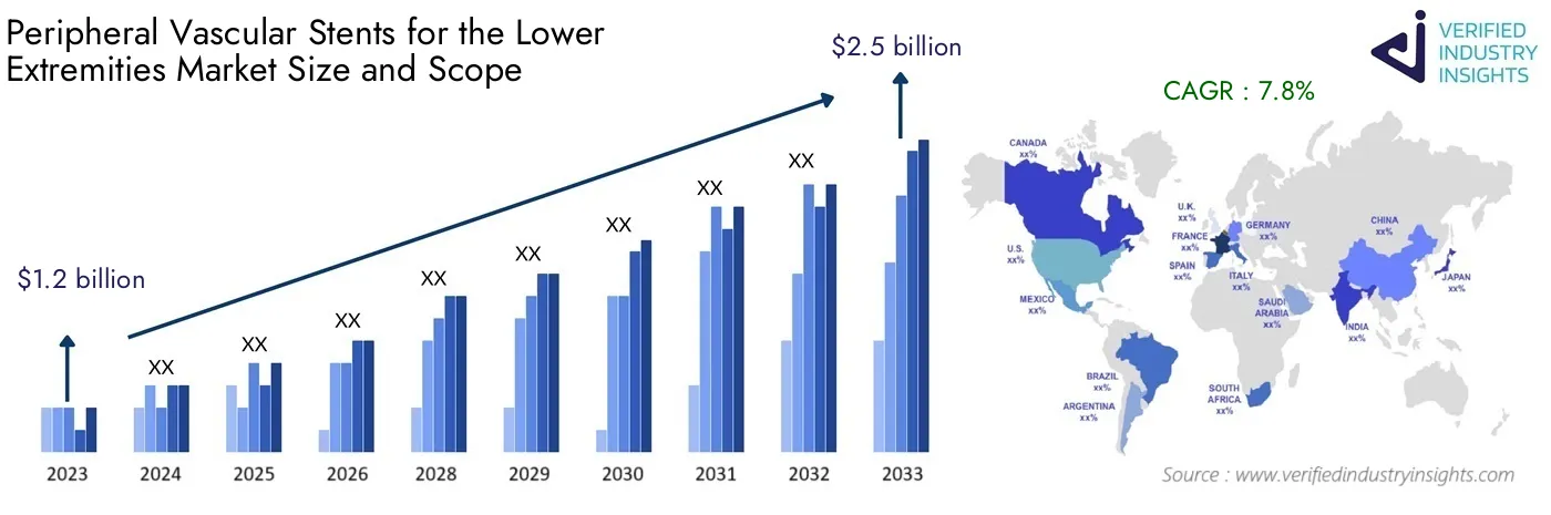 Worldwide Peripheral Vascular Stents for the Lower Extremities Market Insights: Industry Size, Growth Analysis and Forecast