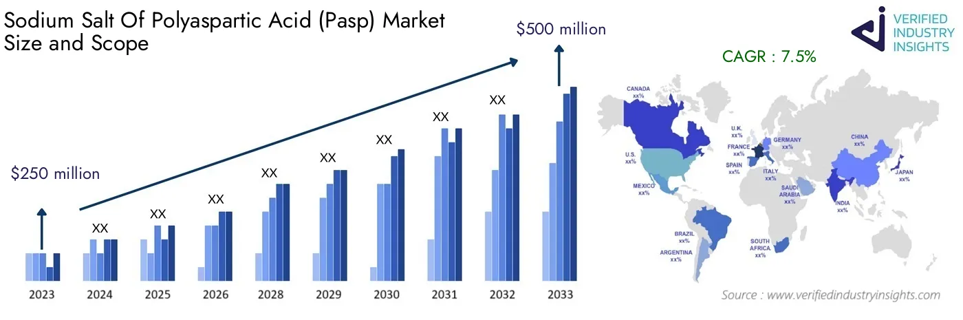 Worldwide Sodium Salt Of Polyaspartic Acid (Pasp) Market Insights: Industry Size, Growth Analysis and Forecast