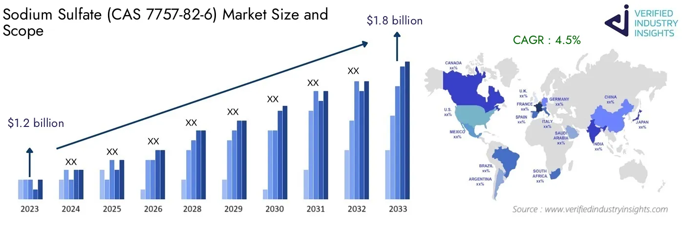 Sodium Sulfate (CAS 7757-82-6) Market Analysis: Global Industry Size, Growth and Forecast