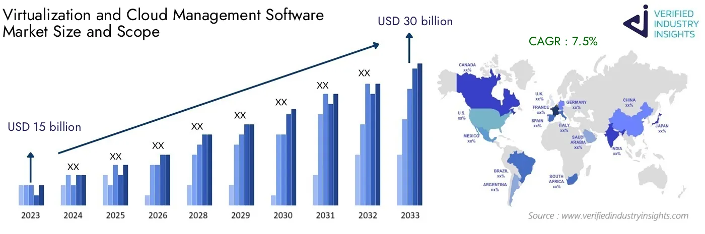 Global Virtualization and Cloud Management Software Market Growth: Industry Size, Analysis and Forecast