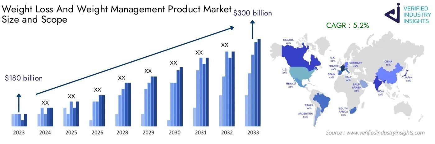 Worldwide Weight Loss and Weight Management Product Industry Size: Insights, Growth Trends and Forecast